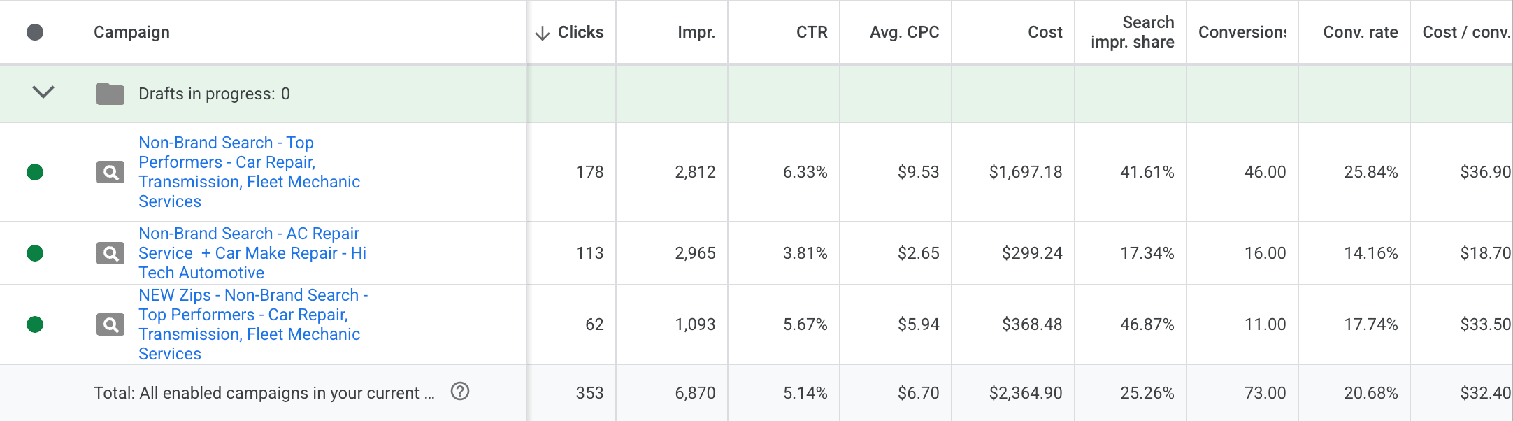 Three Non-Brand Search campaigns for Hi-Tech Auto Repair, split by type of repair and location, with 353 clicks and 73 conversions combined over 30 days
