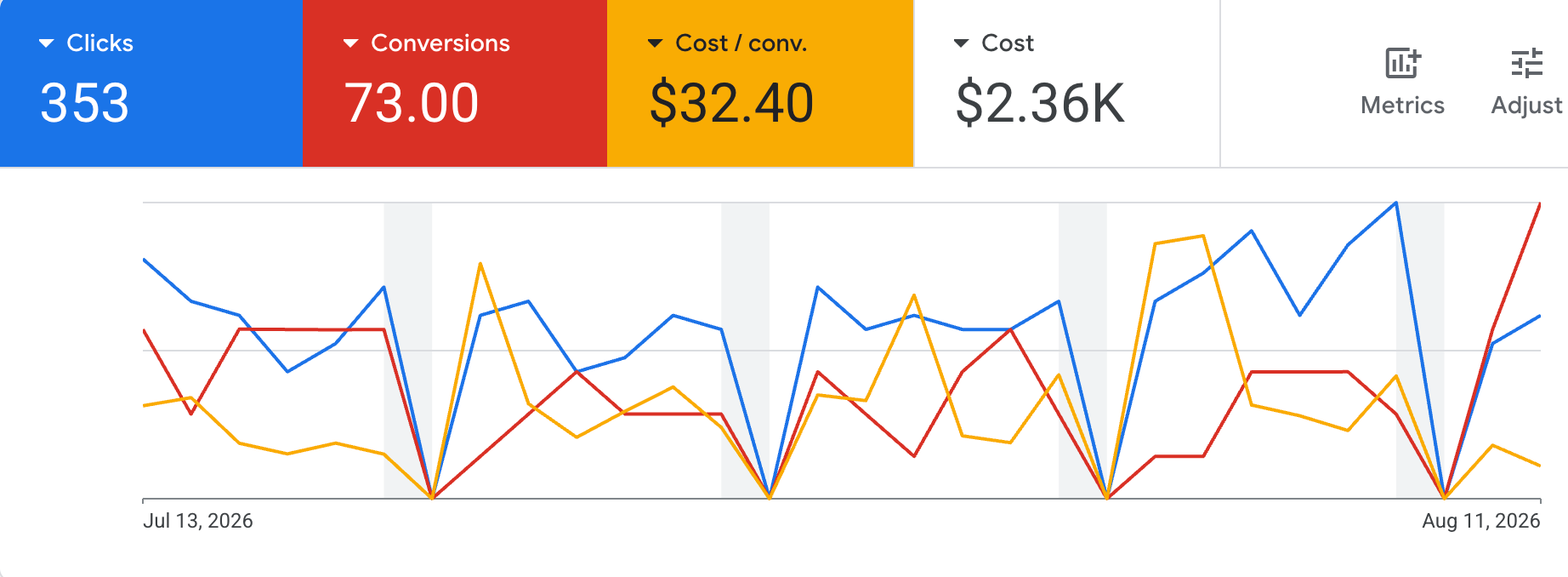 Hi-Tech Auto Repair Google Ads dashboard for a 30-day period: 353 clicks, 73 conversions, $32.40 per conversion, $2.36K spent