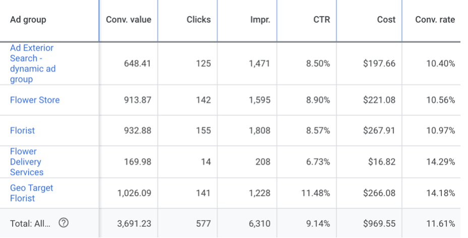 Results for five ad groups (Ad Exterior Search, Flower Store, Florist, Flower Delivery Services, Geo Target Florist) with conversion value, clicks and conversion rate for each
