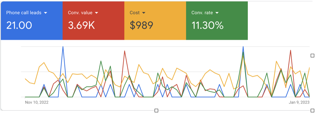 Google Ads dashboard for a Simi Valley flower shop over 60 days: 21 phone call leads, $3.69K in conversion value, $989 spent, 11.30% conversion rate